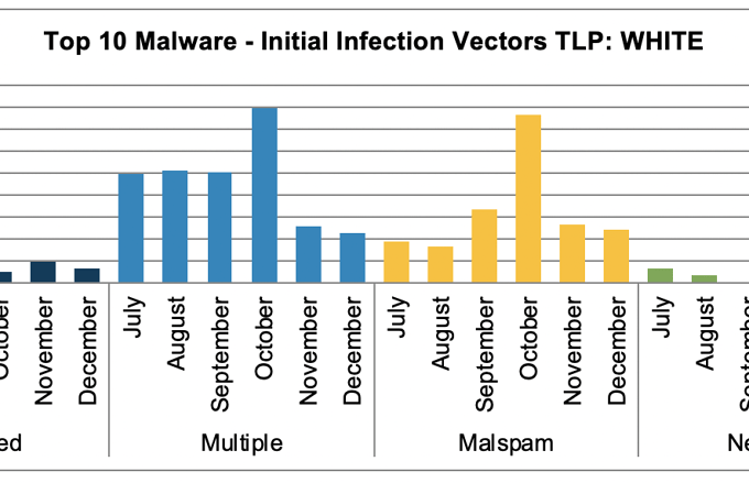 Top-10-Malware-December-2019-Infection-Vectors