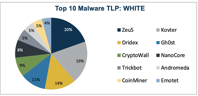 Top-10-Malware-December-2019
